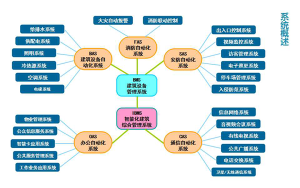 实验建筑自动化系统(图1)