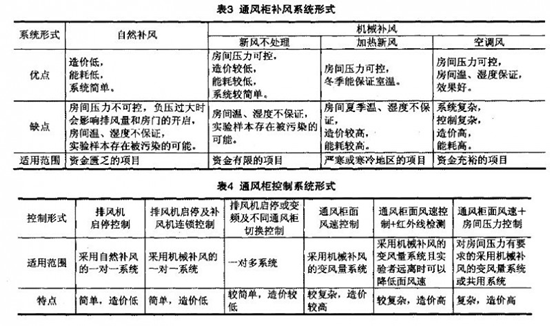 生物实验室通风柜系统的设计方案及具体应用(图3)