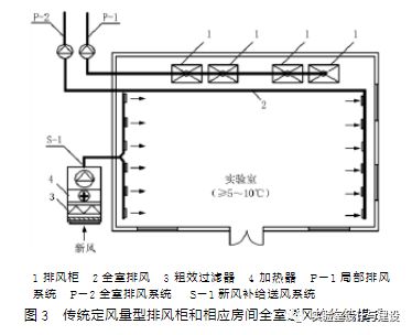 现代化实验室的通风空调工程设计(图3)